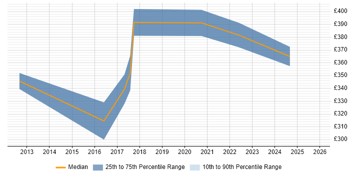 Contractor daily rate distribution trend for remote/hybrid Documentation Author job vacancies