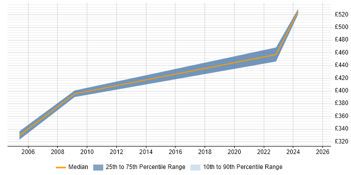 Contractor daily rate distribution trend for remote/hybrid Documentation Consultant job vacancies