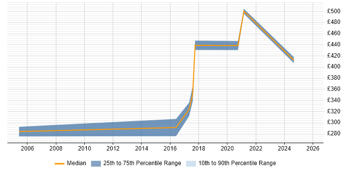 Contractor daily rate distribution trend for remote/hybrid Documentation Writer job vacancies