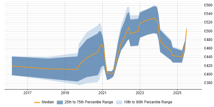 Contractor daily rate distribution trend for jobs with remote/hybrid work options citing DocuSign