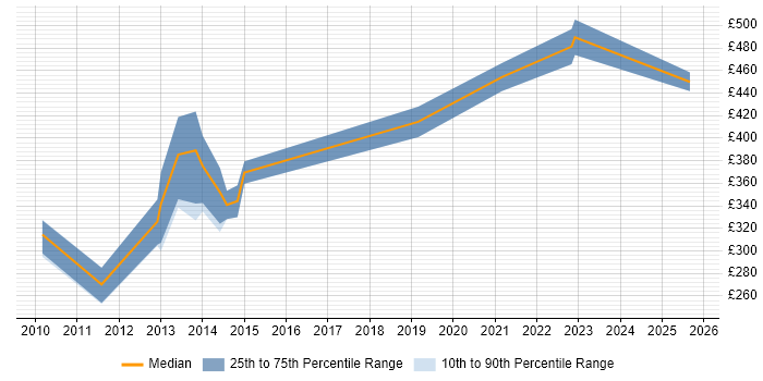 Contractor daily rate distribution trend for jobs with remote/hybrid work options citing Dojo