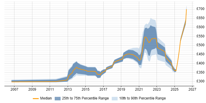 Contractor daily rate distribution trend for jobs with remote/hybrid work options citing DOM