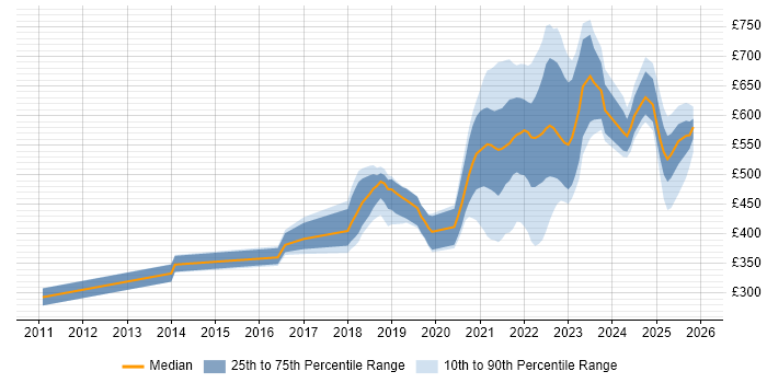 Contractor daily rate distribution trend for jobs with remote/hybrid work options citing Domain-Driven Design