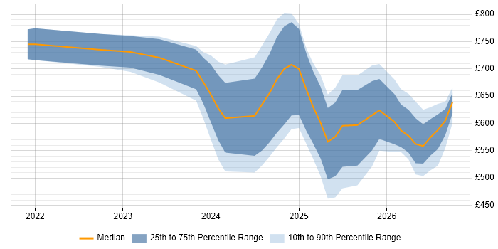 Contractor daily rate distribution trend for jobs with remote/hybrid work options citing DORA