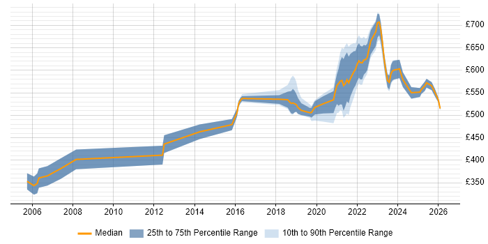 Contractor daily rate distribution trend for remote/hybrid .NET Architect job vacancies