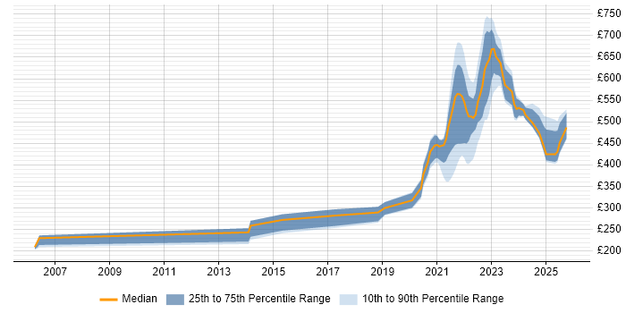 Contractor daily rate distribution trend for remote/hybrid .NET Software Engineer job vacancies