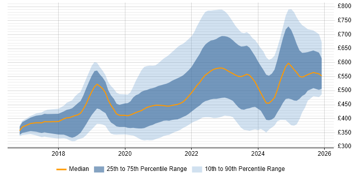 Contractor daily rate distribution trend for jobs with remote/hybrid work options citing .NET Core