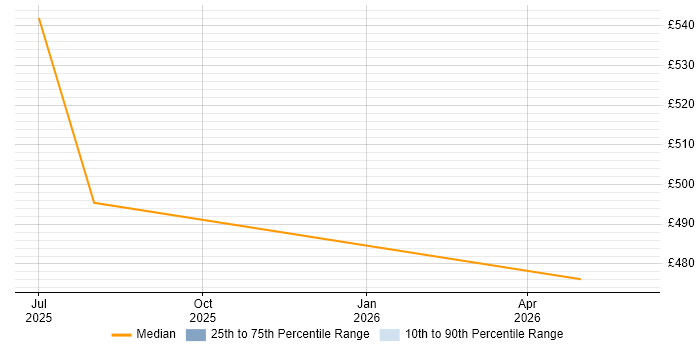 Contractor daily rate distribution trend for jobs with remote/hybrid work options citing Dovecot