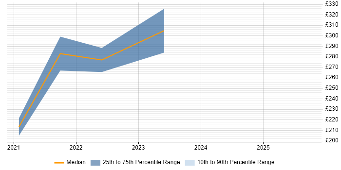 Contractor daily rate distribution trend for jobs with remote/hybrid work options citing Draytek Contractor daily rate distribution trend for jobs with remote/hybrid work options citing Draytek