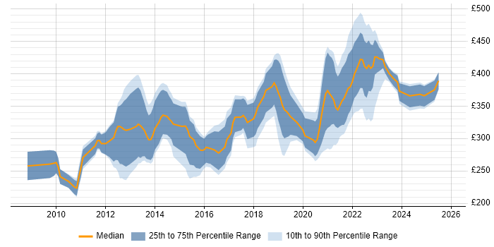 Contractor daily rate distribution trend for remote/hybrid Drupal Developer job vacancies