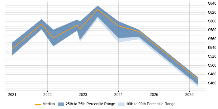 Contractor daily rate distribution trend for remote/hybrid DV Cleared DBA job vacancies