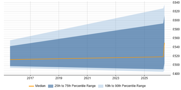 Contractor daily rate distribution trend for remote/hybrid DV Cleared Technical Consultant job vacancies