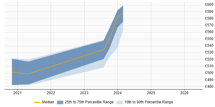 Contractor daily rate distribution trend for remote/hybrid DV Cleared Test Analyst job vacancies