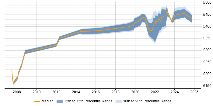 Contractor daily rate distribution trend for jobs with remote/hybrid work options citing DWDM