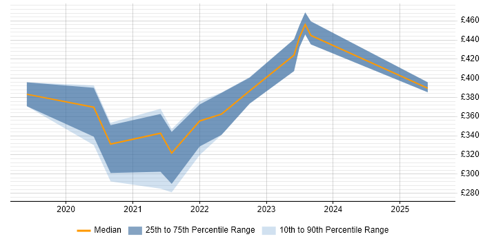 Contractor daily rate distribution trend for remote Dynamics 365 Administrator job vacancies