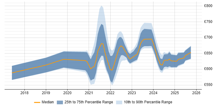 Contractor daily rate distribution trend for remote/hybrid Dynamics 365 Solution Architect job vacancies