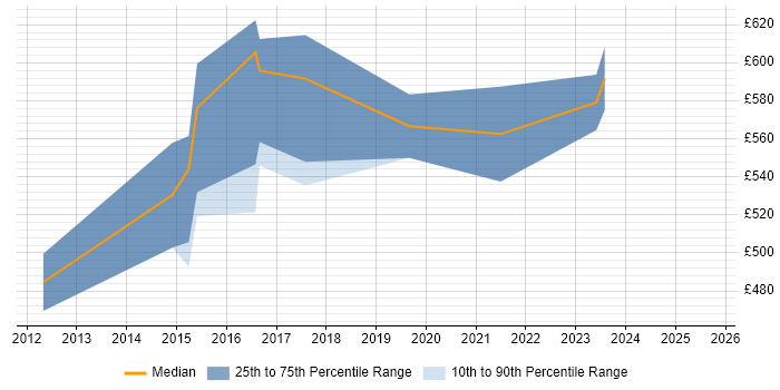 Contractor daily rate distribution trend for remote Dynamics AX Architect job vacancies