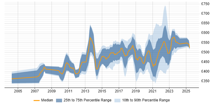 Contractor daily rate distribution trend for jobs with remote work options citing Dynamics AX