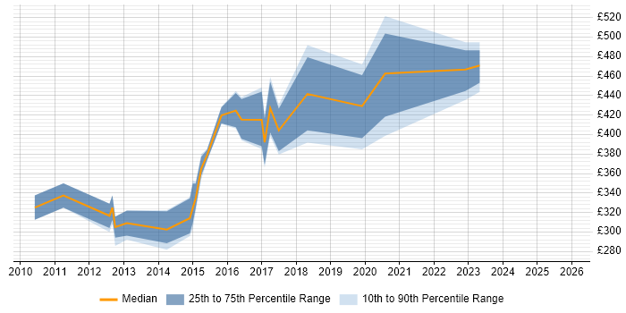 Contractor daily rate distribution trend for remote/hybrid Dynamics NAV Developer job vacancies