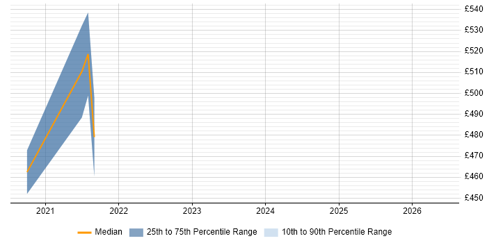 Contractor daily rate distribution trend for remote/hybrid DynamoDB Data Engineer job vacancies