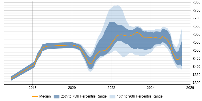 Contractor daily rate distribution trend for jobs with remote work options citing Dynatrace