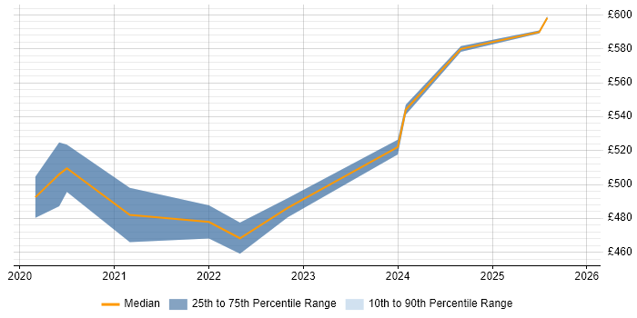 Contractor daily rate distribution trend for remote/hybrid E-Business Developer job vacancies