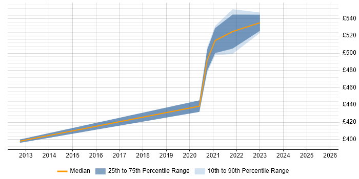Contractor daily rate distribution trend for remote/hybrid E-Business Manager job vacancies