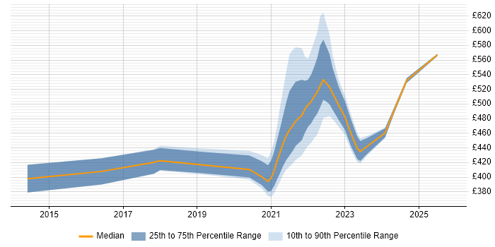 Contractor daily rate distribution trend for remote/hybrid E-Commerce Business Analyst job vacancies
