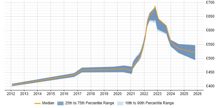 Contractor daily rate distribution trend for remote/hybrid E-Commerce Engineer job vacancies