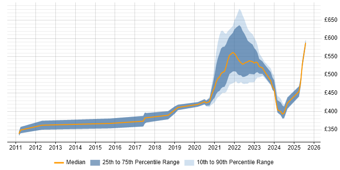 Contractor daily rate distribution trend for remote/hybrid E-Commerce Manager job vacancies Contractor daily rate distribution trend for remote/hybrid E-Commerce Manager job vacancies