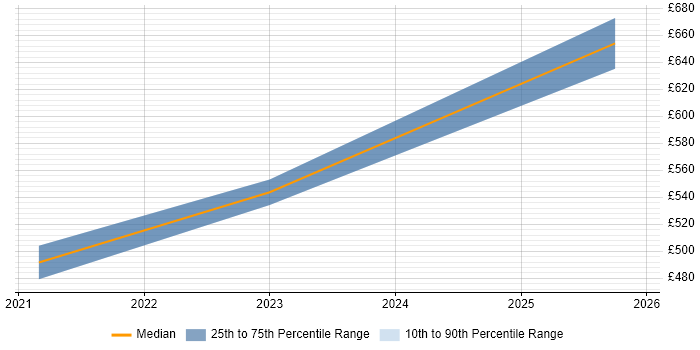 Contractor daily rate distribution trend for remote/hybrid E-Discovery Manager job vacancies