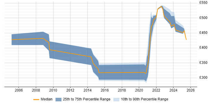 Contractor daily rate distribution trend for jobs with remote/hybrid work options citing E-Procurement