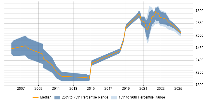Contractor daily rate distribution trend for jobs with remote/hybrid work options citing EAI