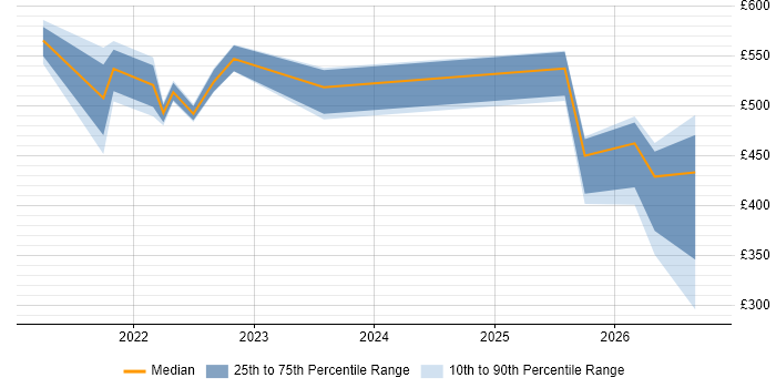 Contractor daily rate distribution trend for jobs with remote/hybrid work options citing EDMS