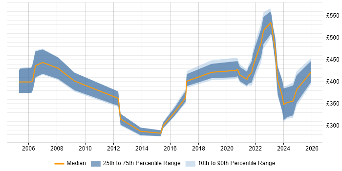 Contractor daily rate distribution trend for jobs with remote/hybrid work options citing EDRMS