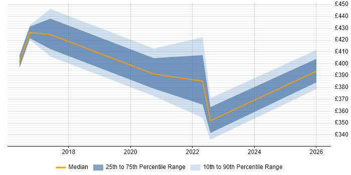 Contractor daily rate distribution trend for jobs with remote/hybrid work options citing Ehcache