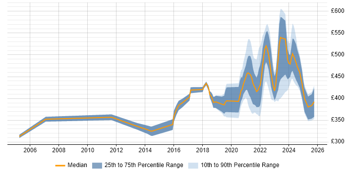 Contractor daily rate distribution trend for jobs with remote/hybrid work options citing EIGRP