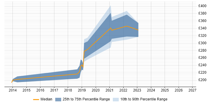 Contractor daily rate distribution trend for jobs with remote/hybrid work options citing Eikon