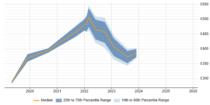 Contractor daily rate distribution trend for jobs with remote/hybrid work options citing Ekahau
