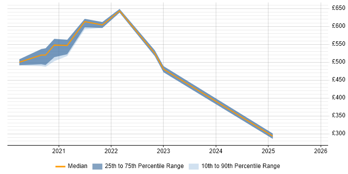 Contractor daily rate distribution trend for remote/hybrid Elasticsearch Engineer job vacancies