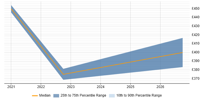 Contractor daily rate distribution trend for remote/hybrid Electrical Design Engineer job vacancies