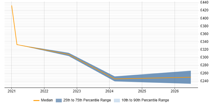 Contractor daily rate distribution trend for remote/hybrid Electrical Engineer job vacancies