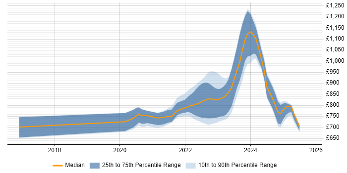 Contractor daily rate distribution trend for remote/hybrid Electronic Trading Developer job vacancies