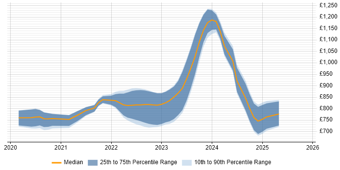 Contractor daily rate distribution trend for remote/hybrid Electronic Trading Java Developer job vacancies