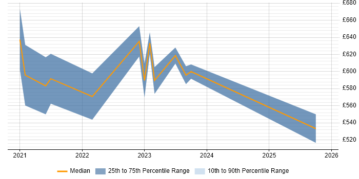 Contractor daily rate distribution trend for remote/hybrid Electronic Trading Support job vacancies
