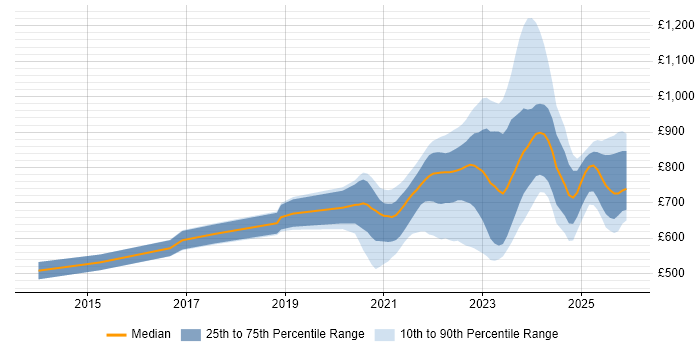 Contractor daily rate distribution trend for jobs with remote/hybrid work options citing Electronic Trading