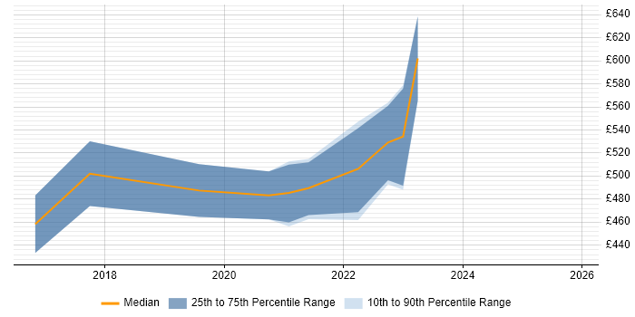 Contractor daily rate distribution trend for remote/hybrid Elixir Developer job vacancies
