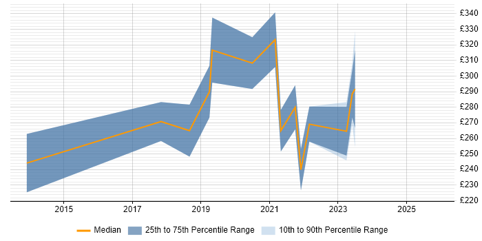 Contractor daily rate distribution trend for remote/hybrid Email Developer job vacancies