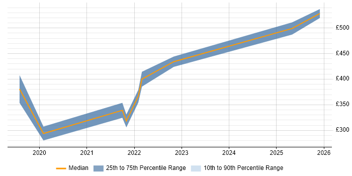Contractor daily rate distribution trend for remote/hybrid Email Specialist job vacancies
