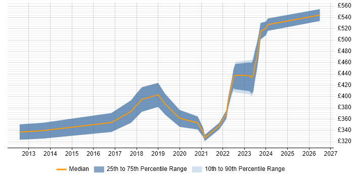 Contractor daily rate distribution trend for jobs with remote/hybrid work options citing Embedded C++